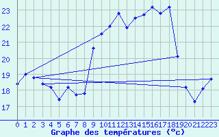 Courbe de tempratures pour Ile du Levant (83)