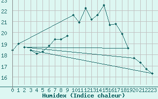 Courbe de l'humidex pour Rostherne No 2