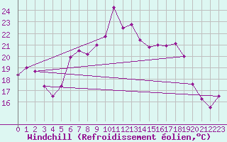 Courbe du refroidissement olien pour Wernigerode