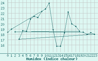 Courbe de l'humidex pour Fahy (Sw)