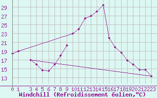Courbe du refroidissement olien pour Sfax El-Maou
