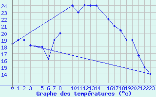 Courbe de tempratures pour Laghouat