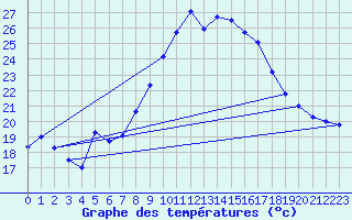 Courbe de tempratures pour Weinbiet