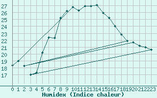 Courbe de l'humidex pour Melsom