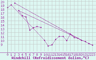 Courbe du refroidissement olien pour Langres (52) 