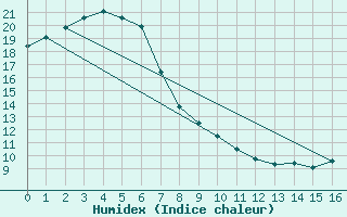 Courbe de l'humidex pour Nambour