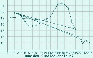 Courbe de l'humidex pour Saint-Igneuc (22)