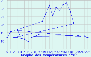 Courbe de tempratures pour Ile du Levant (83)