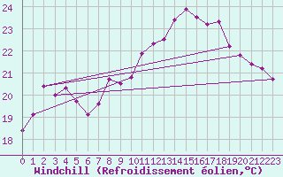 Courbe du refroidissement olien pour Fuengirola