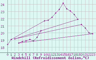 Courbe du refroidissement olien pour Breuillet (17)