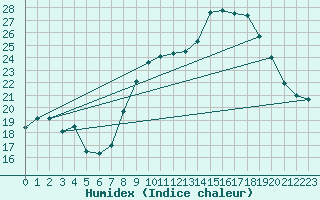 Courbe de l'humidex pour Le Havre - Octeville (76)