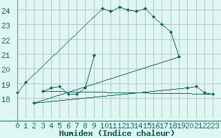 Courbe de l'humidex pour Alistro (2B)