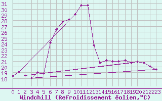 Courbe du refroidissement olien pour Calarasi