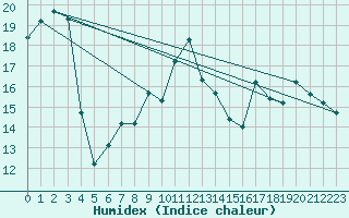 Courbe de l'humidex pour Pratica Di Mare