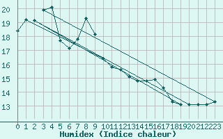 Courbe de l'humidex pour Pajala