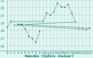 Courbe de l'humidex pour Calais / Marck (62)