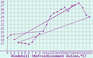 Courbe du refroidissement olien pour Reims-Prunay (51)