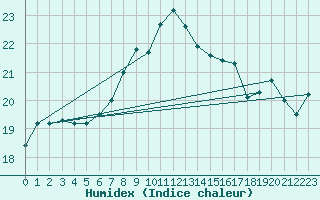 Courbe de l'humidex pour Herstmonceux (UK)