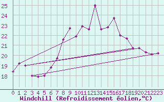 Courbe du refroidissement olien pour Sulina