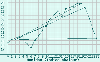 Courbe de l'humidex pour Bellefontaine (88)