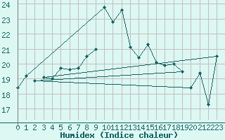 Courbe de l'humidex pour Shoream (UK)