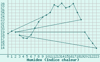 Courbe de l'humidex pour Talavera de la Reina