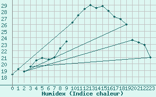 Courbe de l'humidex pour Warburg