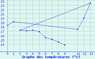 Courbe de tempratures pour Varginha