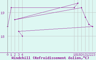 Courbe du refroidissement olien pour le bateau BATFR31