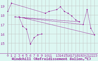 Courbe du refroidissement olien pour Punta Galea