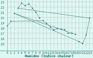 Courbe de l'humidex pour Kumamoto