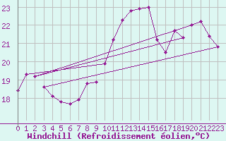 Courbe du refroidissement olien pour Abbeville (80)