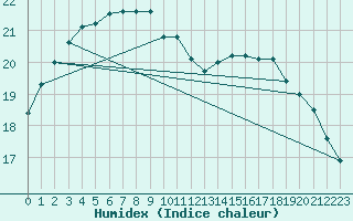 Courbe de l'humidex pour Ile de Groix (56)