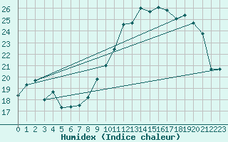 Courbe de l'humidex pour Orly (91)