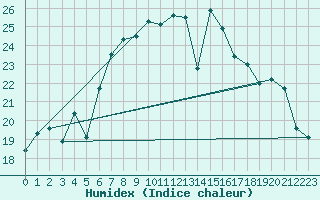 Courbe de l'humidex pour Chieming