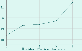 Courbe de l'humidex pour Shirakawa