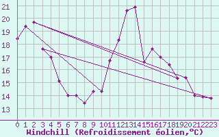 Courbe du refroidissement olien pour Lannion (22)