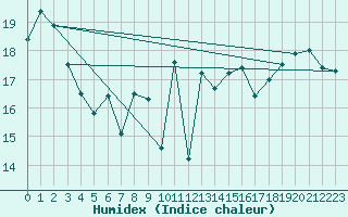 Courbe de l'humidex pour St Athan Royal Air Force Base