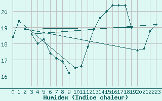 Courbe de l'humidex pour Montpellier (34)