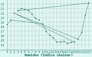 Courbe de l'humidex pour Maizuru