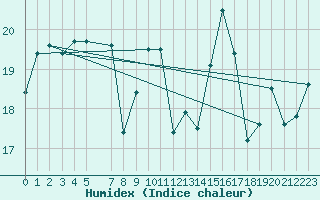 Courbe de l'humidex pour Krakenes