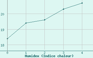 Courbe de l'humidex pour Fukushima