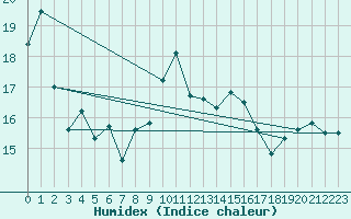 Courbe de l'humidex pour Cap Corse (2B)