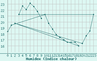 Courbe de l'humidex pour Kanazawa