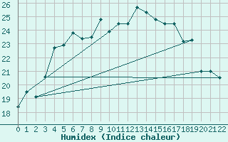 Courbe de l'humidex pour Fagerholm