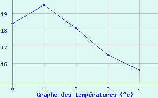 Courbe de tempratures pour Caunes-Minervois (11)