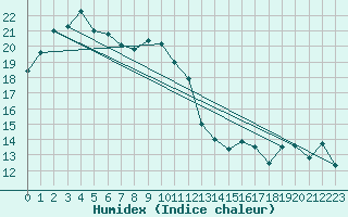 Courbe de l'humidex pour Jervis Bay