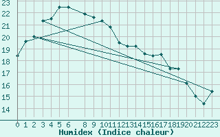 Courbe de l'humidex pour Esperance