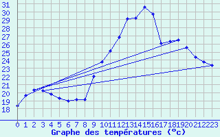 Courbe de tempratures pour Roujan (34)