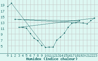 Courbe de l'humidex pour Hemaruka Agcm